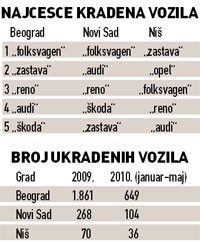 Lopovima “golf” najomiljeniji!