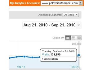 Polovniautomobili.com po prvi put ostvario preko 100.000 poseta u jednom danu