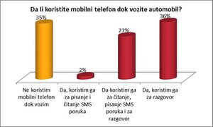 Još uvek ne odustajemo od telefoniranja tokom vožnje