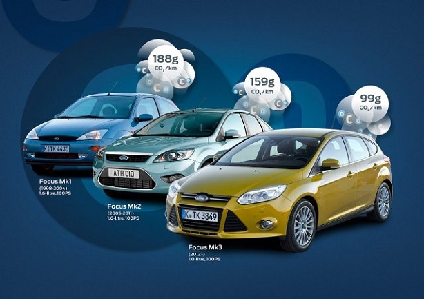 Prvi Ford Focus benzinac sa emisijom CO2 ispod 100 g/km