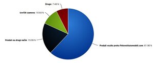 73% vozila nađe novog vlasnika putem našeg sajta