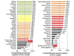 Саопштење агенција за безбедност саобраћаја о употреби сигурносног појаса на предњим и задњим седистима