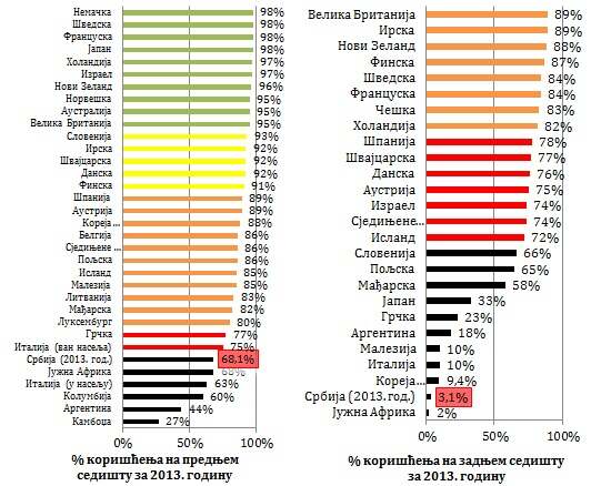 Саопштење агенција за безбедност саобраћаја о употреби сигурносног појаса на предњим и задњим седистима