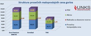 Zašto gorivo u Srbiji poskupljuje, a nafta nikad jeftinija?