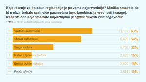 Najpravedniji način obračuna registracije - po vrednosti vozila?