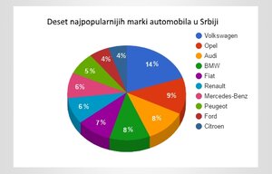 Najtraženiji polovni automobili u Srbiji u 2016.
