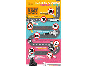 Kako i gde se kupuju auto delovi i oprema u Srbiji?