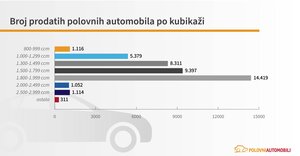 Kakve motore vole naši kupci polovnjaka?